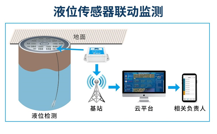 液压传感器联动监测